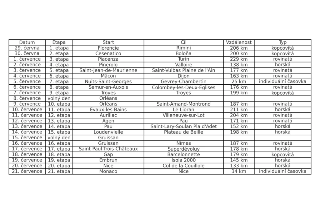 Přehledný seznam etap na Tour de France 2024