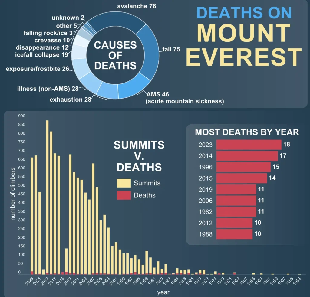 Infografika zobrazující příčiny úmrtí na Mount Everestu, počty úspěšných výstupů a úmrtí po jednotlivých letech. Grafy ukazují, že nejčastější příčiny úmrtí jsou laviny, pády a akutní horská nemoc. Nejvíce úmrtí bylo zaznamenáno v roce 2023