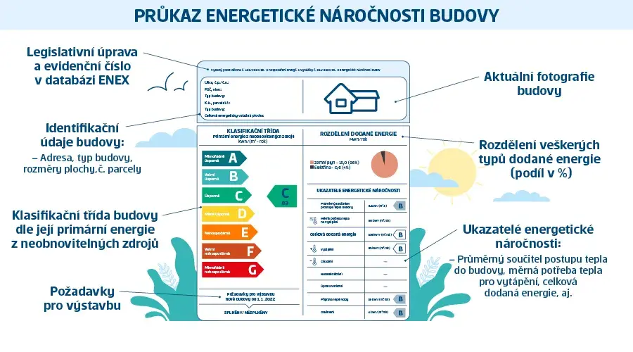 Průkaz energetické náročnosti budovy zobrazuje klasifikační třídu energie, identifikační údaje budovy, rozdělení typů energie a další ukazatele energetické účinnosti.