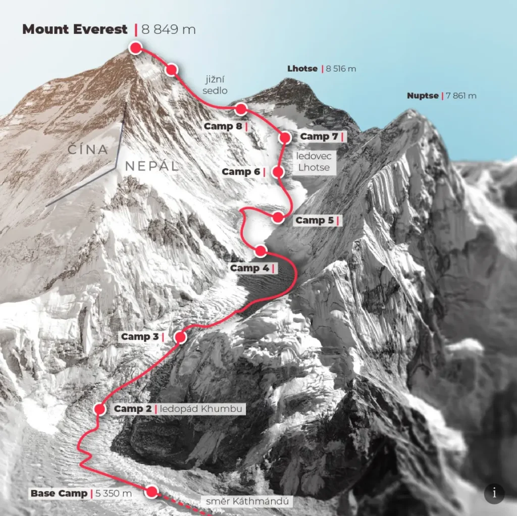 Mapa trasy výstupu na Mount Everest z nepálské strany, zobrazující základní tábor (Base Camp) ve výšce 5 350 m a jednotlivé tábory až po vrchol ve výšce 8 849 m. Mapa zahrnuje významné body jako je ledopád Khumbu, Jižní sedlo a ledovec Lhotse.