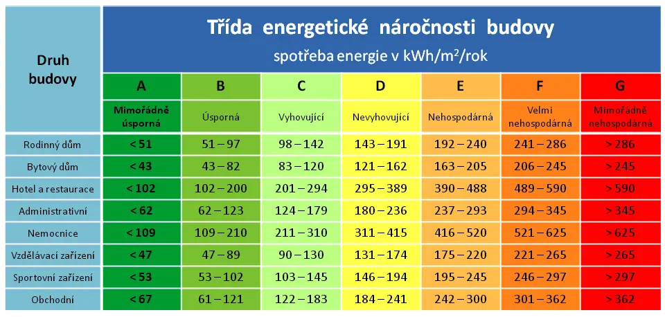 Tabulka energetické náročnosti budovy zobrazuje spotřebu energie v kWh/m²/rok pro různé druhy budov, rozdělenou do sedmi tříd od A (mimořádně úsporná) po G (mimořádně nehospodárná).