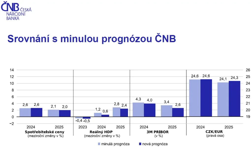 Graf České národní banky (ČNB) srovnávající minulou a novou prognózu ekonomických ukazatelů. Zahrnuje spotřebitelské ceny, reálný HDP, 3M PRIBOR a kurz CZK/EUR pro roky 2024 a 2025.