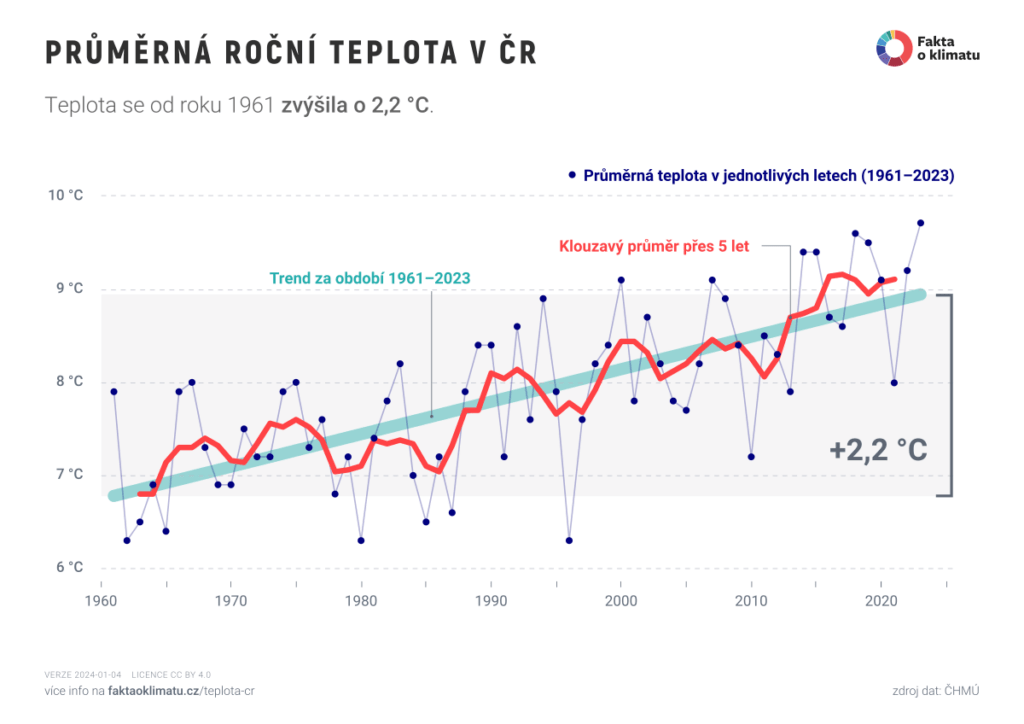 Graf zobrazující trend průměrné roční teploty v České republice od roku 1961 do roku 2023. Teplota se od roku 1961 zvýšila o 2,2 °C. Graf obsahuje klouzavý průměr za 5 let a trendovou čáru, která ukazuje vzrůstající trend teploty.