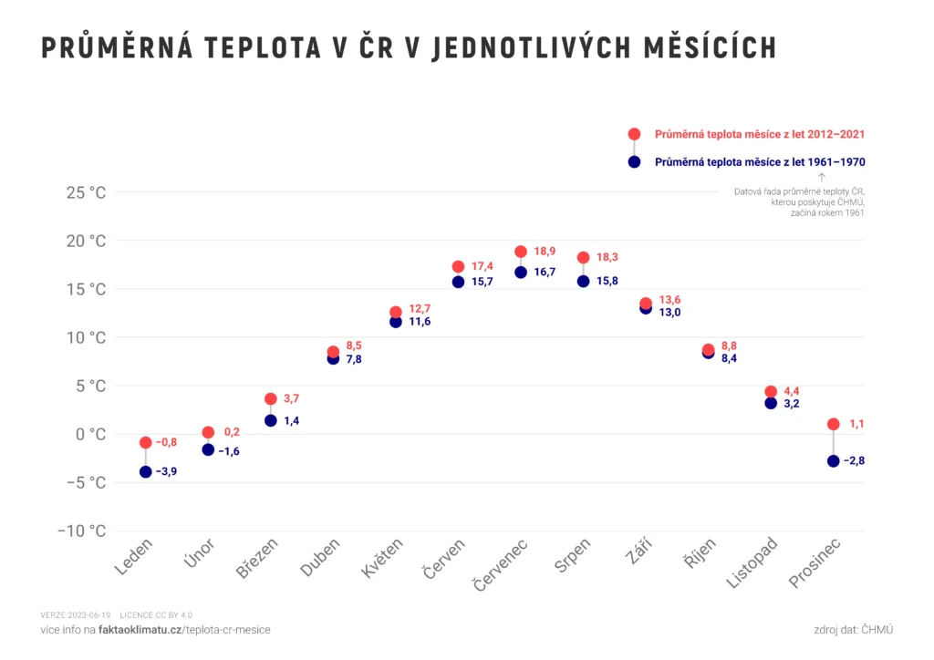 Graf porovnávající průměrnou teplotu v jednotlivých měsících v České republice za období 1961–1970 a 2012–2021. Graf ukazuje nárůst teploty ve všech měsících, s největším rozdílem v letních měsících.