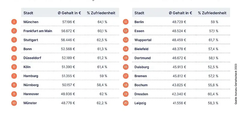 Tabulka zobrazující průměrné platy a procentuální míru spokojenosti zaměstnanců v různých německých městech, včetně měst jako Mnichov, Frankfurt am Main, Stuttgart, a další.