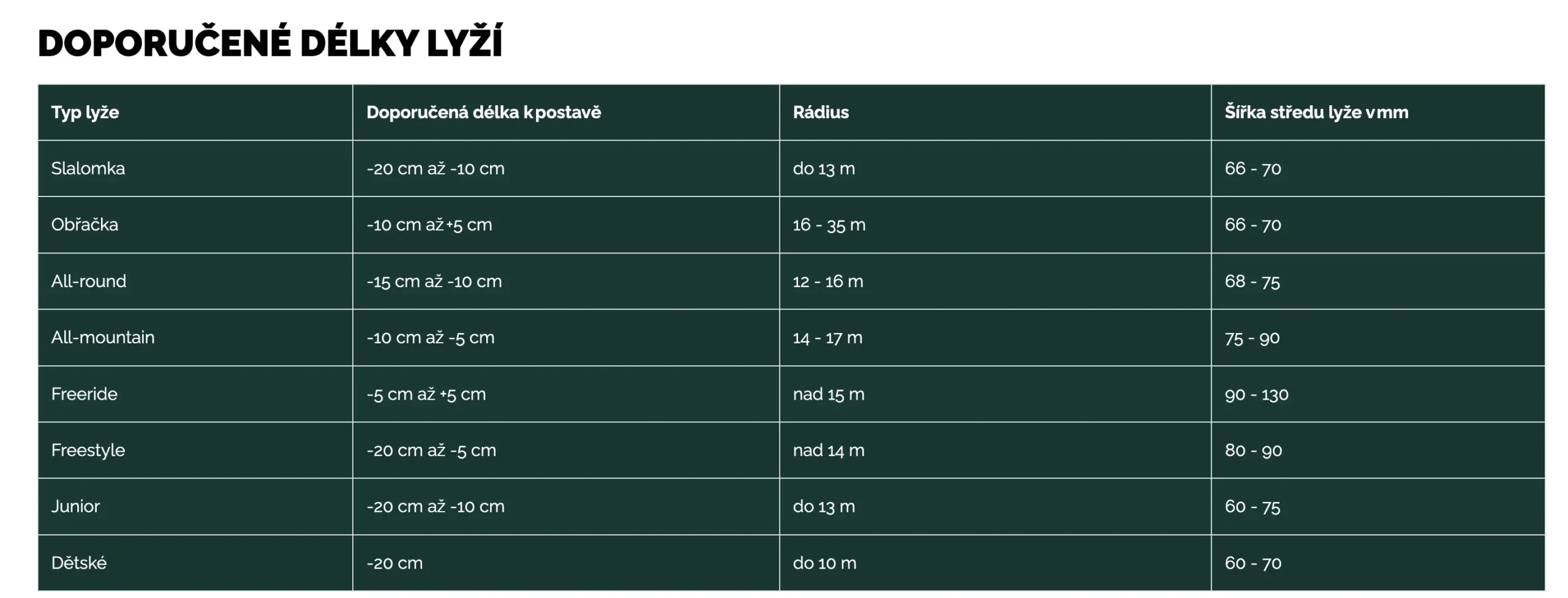 Tabulka zobrazující doporučené délky lyží, rádius a šířku středu lyže pro různé typy lyží, jako jsou slalomka, obřačka, all-round, freeride, freestyle a další.