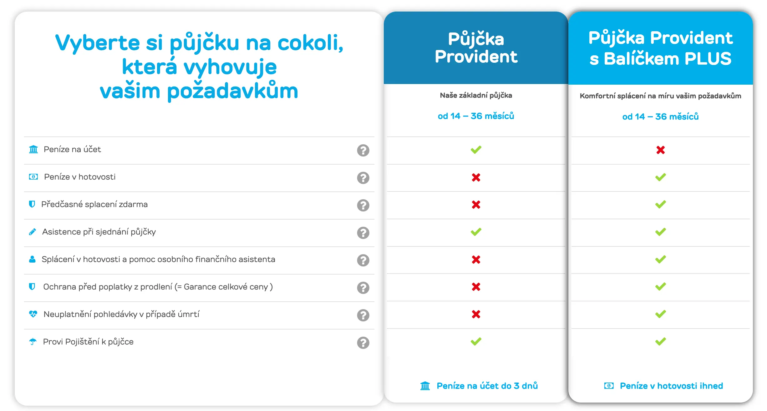 Přehledné srovnání základní půjčky Provident a varianty s Balíčkem PLUS, které nabízí výhody jako ochrana před poplatky z prodlení, předčasné splacení zdarma a asistenci finančního poradce.