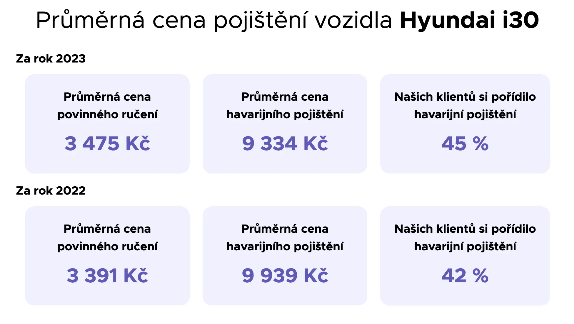 Průměrná cena pojištění vozidla Hyundai i30 za roky 2022 a 2023, včetně povinného a havarijního pojištění.