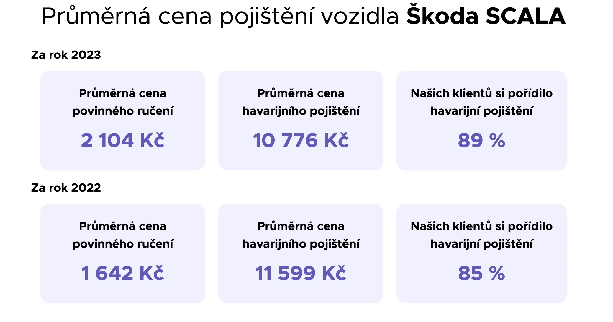 Grafické znázornění průměrné ceny pojištění vozidla Škoda Scala za roky 2022 a 2023, zahrnující povinné ručení a havarijní pojištění, včetně procentuálního podílu klientů, kteří si připlatili havarijní pojištění.