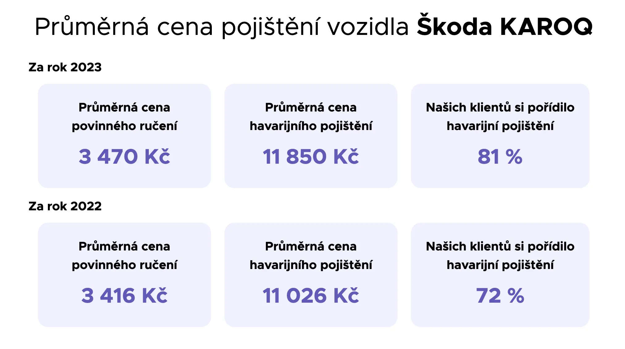 Přehled průměrných cen povinného a havarijního pojištění pro vozidlo Škoda Karoq v letech 2022 a 2023, včetně procenta klientů, kteří si pořídili havarijní pojištění.