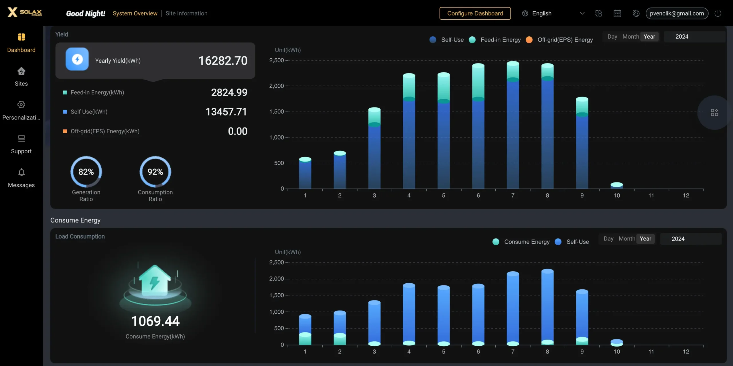 Přehledová obrazovka systému SOLAX ukazuje roční produkci a spotřebu elektrické energie z fotovoltaických panelů v roce 2024. Na grafu je uveden roční výnos 16 282,70 kWh, z čehož 13 457,71 kWh bylo využito pro vlastní spotřebu a 2 824,99 kWh bylo dodáno do sítě. Pod grafem je také zobrazena spotřeba domácnosti s celkovým množstvím spotřebované energie 1 069,44 kWh, s podílem vlastní spotřeby na spotřebě a výrobě energie ve výši 82 % a 92 %.