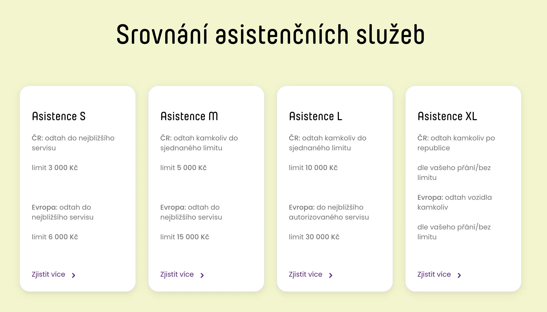 Grafické srovnání variant asistenčních služeb Direct pojišťovny, zahrnující asistence S, M, L a XL, s různými limity odtahu a služeb jak v České republice, tak po celé Evropě.