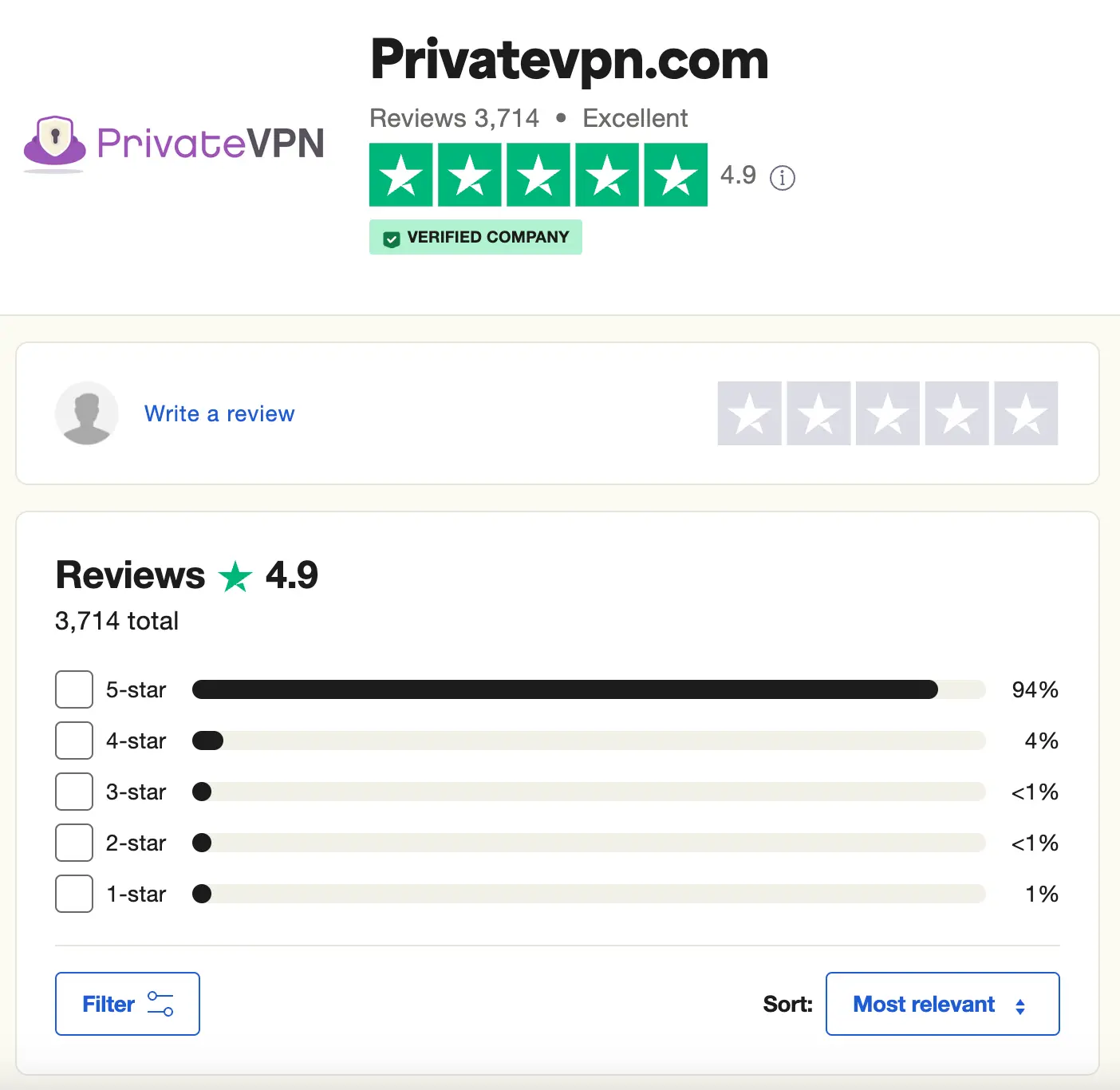 Hodnocení PrivateVPN na Trustpilotu - 4,9 hvězdičky z 5 na základě 3 714 recenzí.