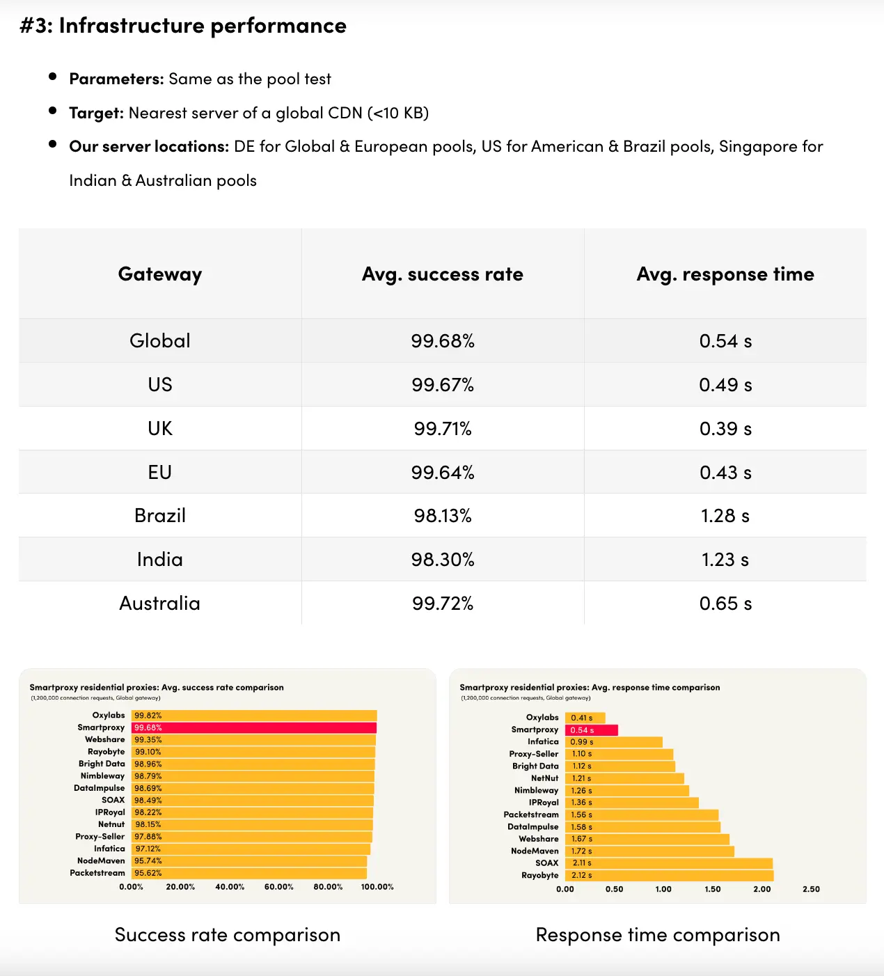 Tabulka výkonu infrastruktury Smartproxy zobrazující průměrnou úspěšnost připojení a dobu odezvy proxy serverů v různých regionech, doplněná grafy porovnání úspěšnosti a doby odezvy s dalšími poskytovateli.
