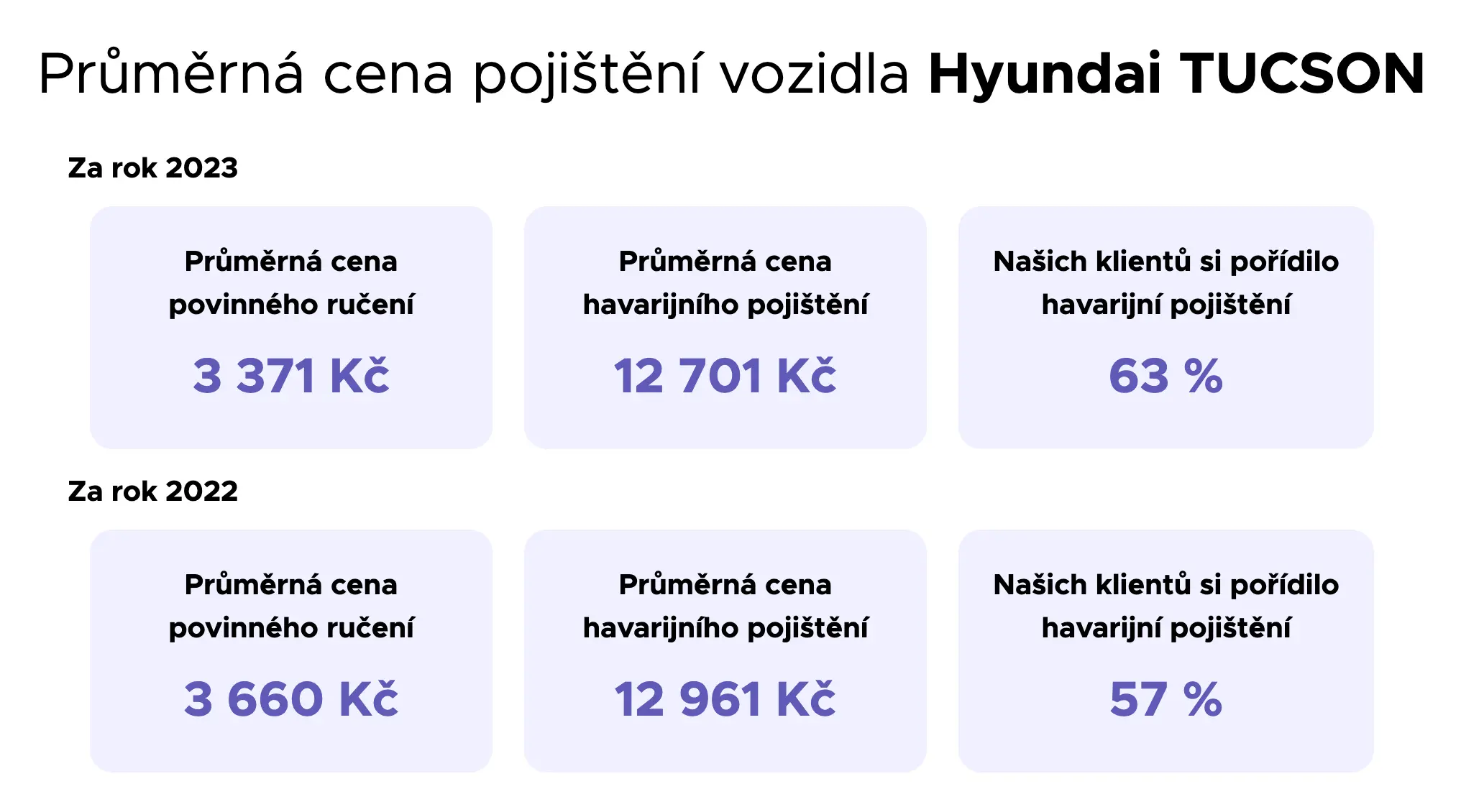 Graf průměrné ceny povinného ručení a havarijního pojištění pro vozidlo Hyundai Tucson za roky 2022 a 2023, včetně procenta klientů, kteří si pořídili havarijní pojištění.