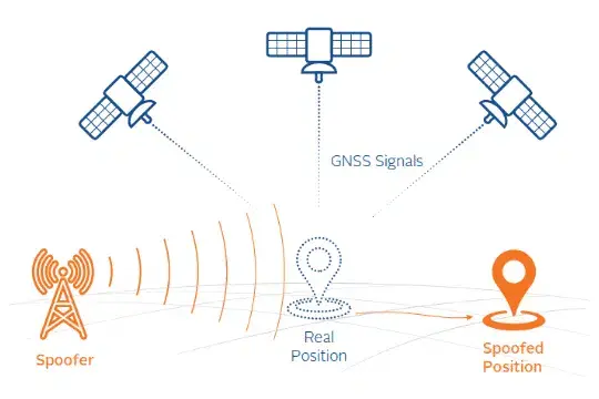 Schéma znázorňující GPS spoofing: satelity vysílají GNSS signály, zatímco spoofer manipuluje s polohou mezi skutečnou pozicí a falešnou (spoofovanou) pozicí.