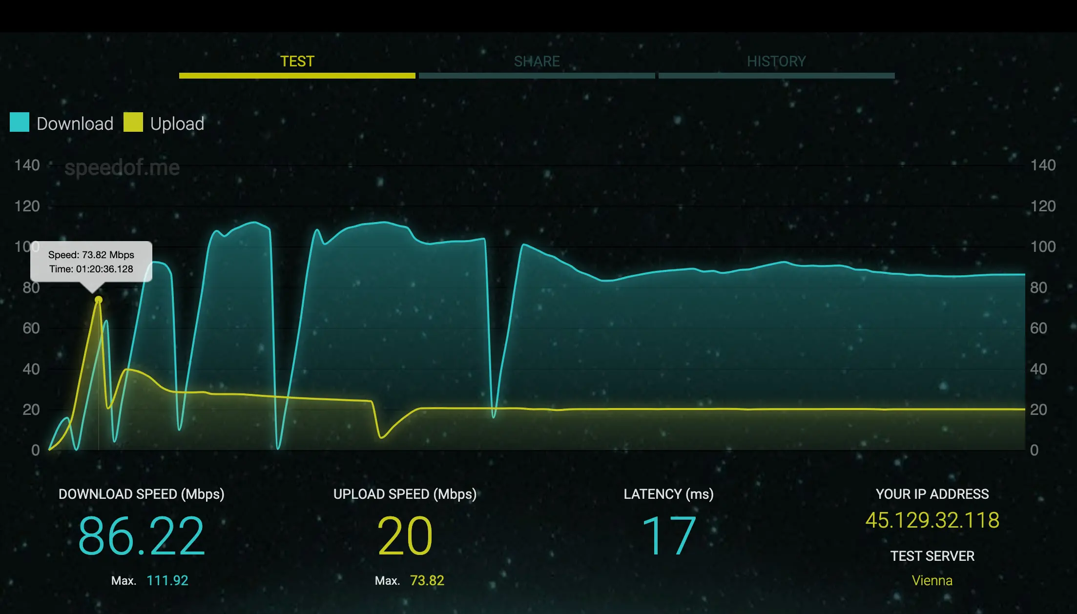 Grafický výstup z testu rychlosti na Speedof.me ukazuje kolísání rychlosti stahování (max. 111,92 Mbps) a nahrávání (max. 73,82 Mbps) spolu s latencí 17 ms.