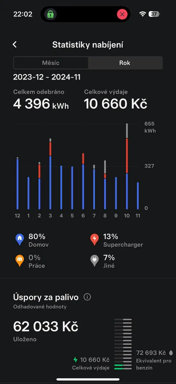 Statistiky nabíjení Tesla Model Y Performance za rok 2023-2024 s celkovými výdaji, procentuálním podílem nabíjení a úsporami za palivo.