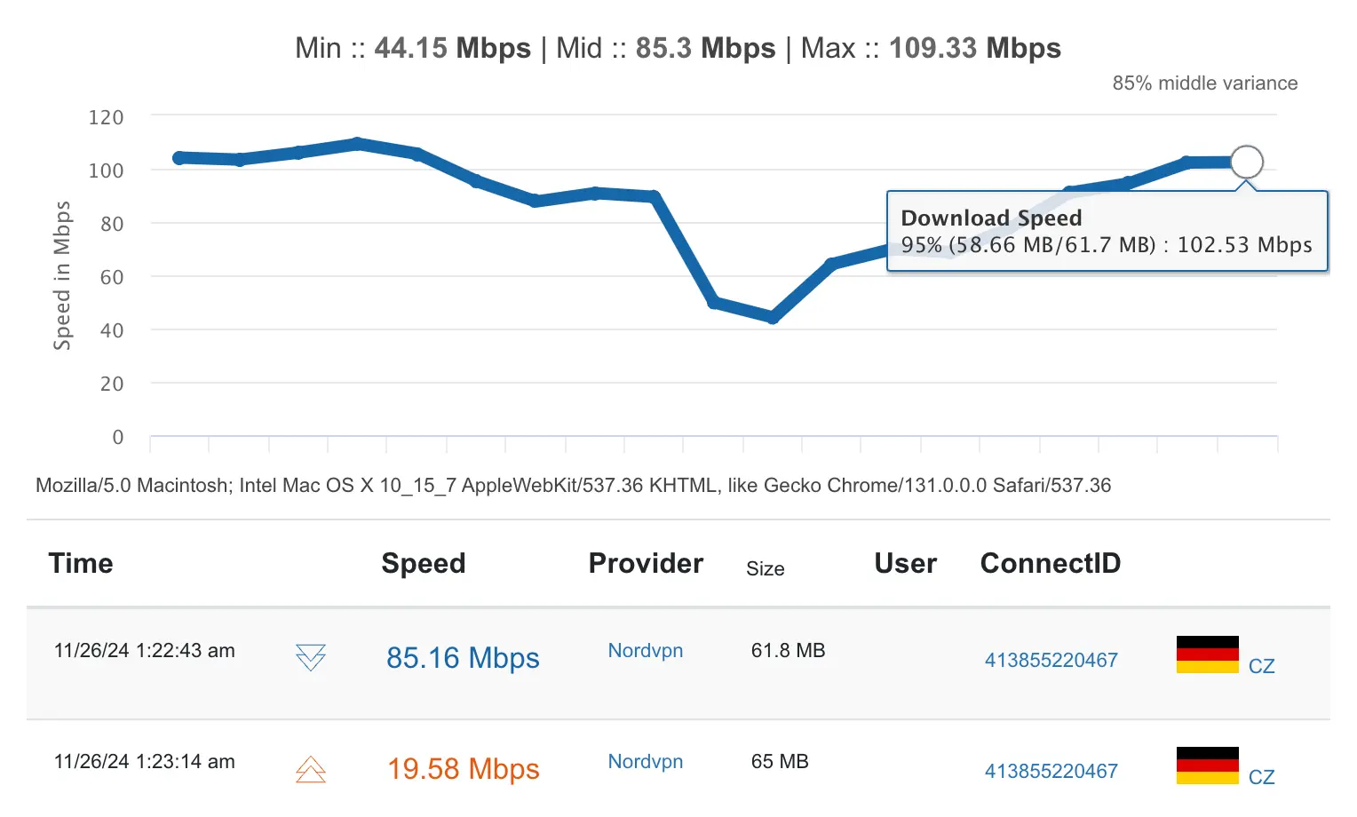 Test rychlosti internetu na TestMy.net ukazuje průměrnou rychlost stahování 85,16 Mbps a nahrávání 19,58 Mbps s výkyvy v průběhu měření.