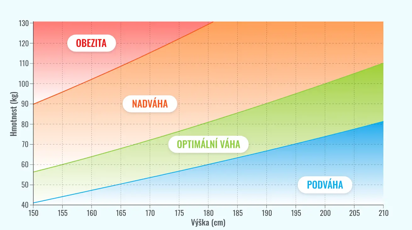 Graf BMI ukazující vztah mezi výškou (v centimetrech) a hmotností (v kilogramech) s rozdělením do kategorií podváha, optimální váha, nadváha a obezita. Barevné zóny znázorňují jednotlivé váhové kategorie.