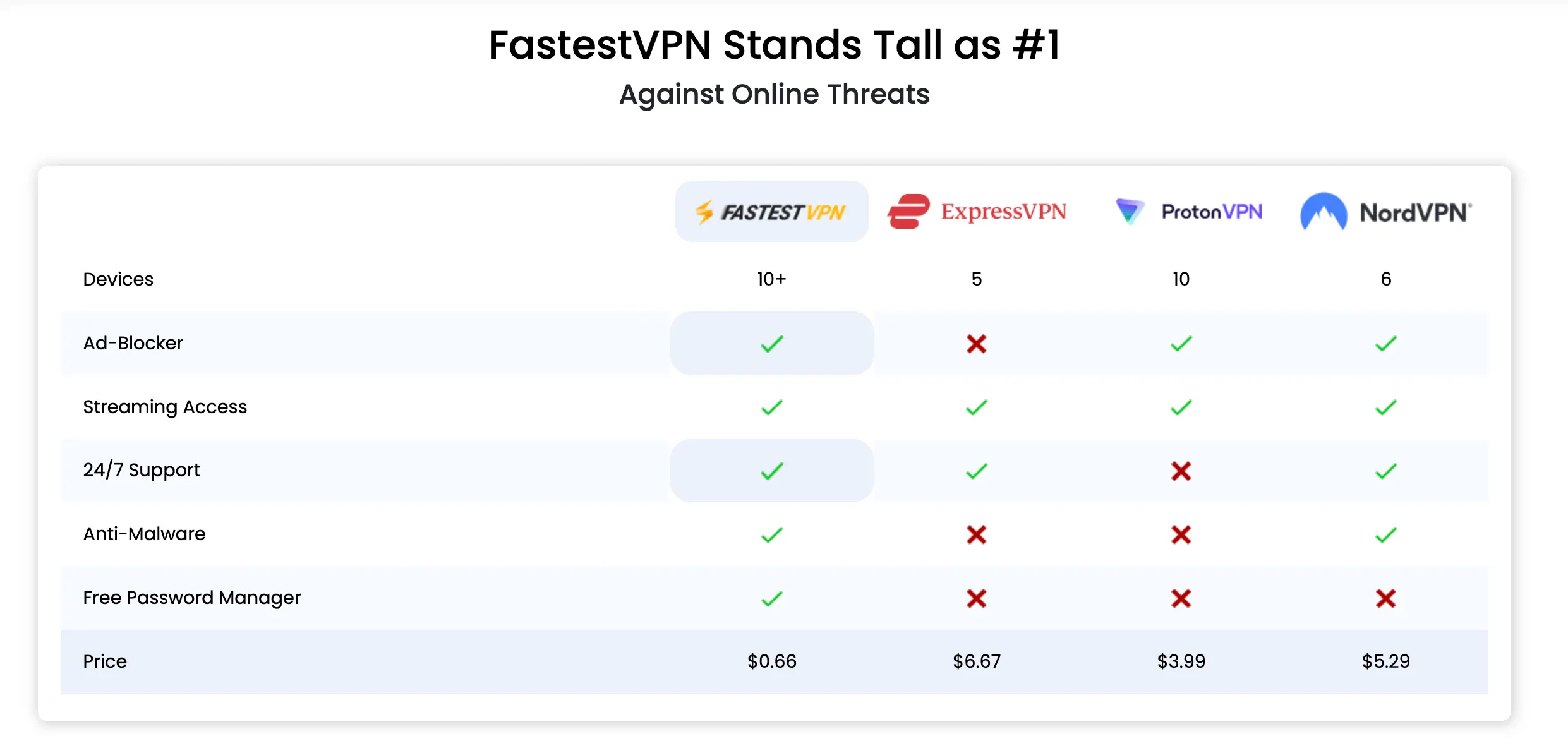 Srovnání FastestVPN s ostatními VPN službami jako je ExpressVPN, ProtonVPN, NordVPN