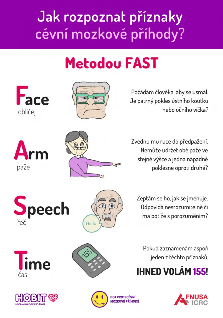 Edukační obrázek popisující metodu FAST pro rozpoznání příznaků mrtvice: pokles koutku (Face), slabost v pažích (Arm), poruchy řeči (Speech) a důraz na rychlost reakce (Time).