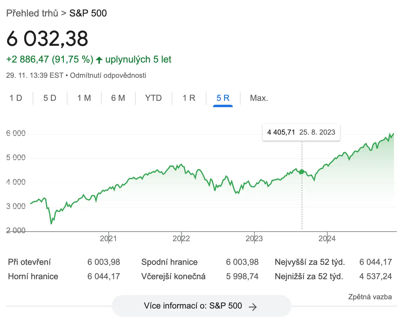 S&P 500 akciový index