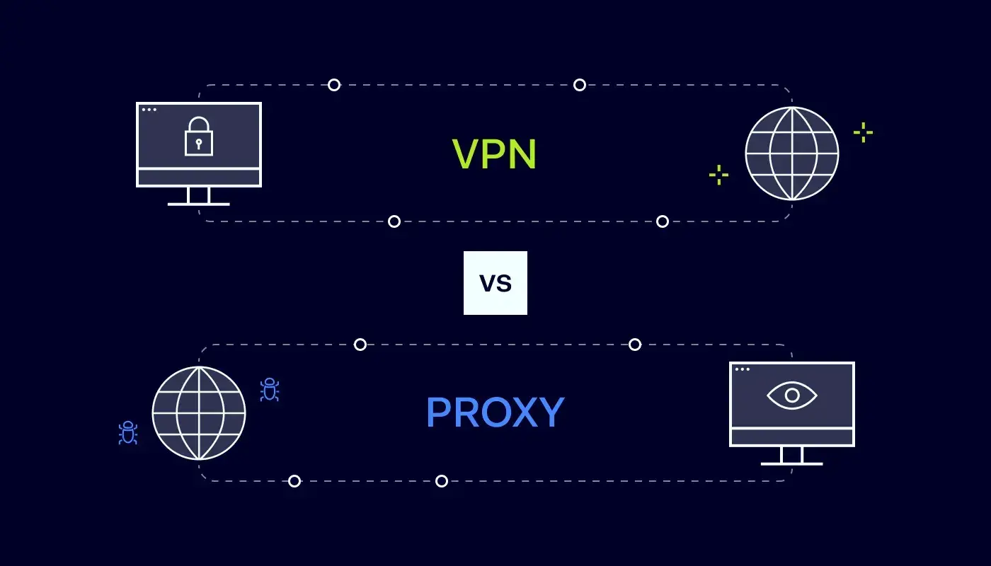 Ilustrace zobrazující rozdíl mezi VPN a Proxy. VPN šifruje připojení mezi zařízením a globálním internetem, zatímco Proxy přesměrovává požadavky bez šifrování.