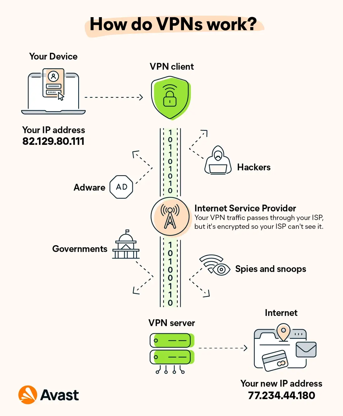 Grafické znázornění procesu VPN připojení – zařízení uživatele, VPN klient, šifrovaný tunel chránící před sledováním od hackerů, vlády, a poskytovatele internetu s novou IP adresou při připojení k VPN serveru.