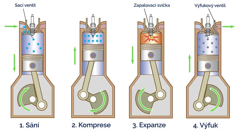 Ilustrační schéma čtyřtaktního zážehového motoru znázorňující čtyři fáze (sání, komprese, expanze, výfuk) s pístem, klikovou hřídelí, sacím a výfukovým ventilem a zapalovací svíčkou.