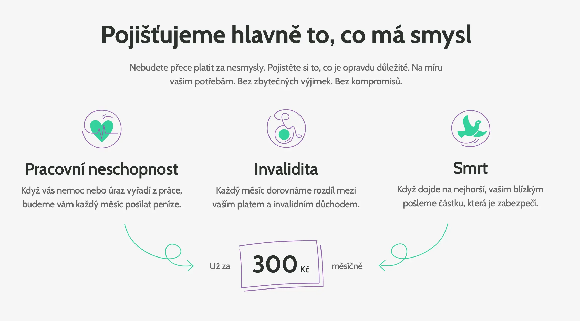 Schéma krytí pojištění Mutumutu – pracovní neschopnost, invalidita a smrt. Popisuje, jak pojištění pomáhá klientům s měsíčními platbami a zajištěním blízkých.