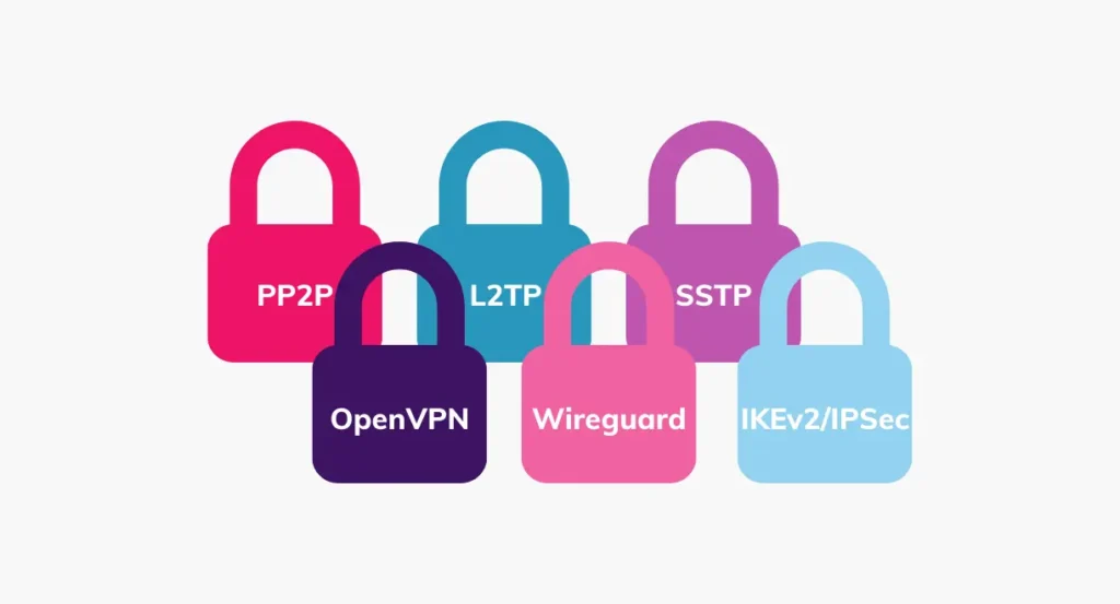 Barevné ikony visacích zámků s názvy VPN protokolů jako OpenVPN, WireGuard, IKEv2/IPsec, L2TP, SSTP a PPTP znázorňující různé bezpečnostní úrovně VPN připojení.