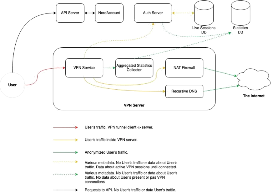 Architektura serverů NordVPN – Schéma toku dat a ochrany soukromí uživatelů. Znázorňuje komunikaci mezi uživatelem, VPN službou, API serverem, NordAccountem, autentizačním serverem, NAT firewallem, recursive DNS a internetem. Ukazuje anonymizaci dat a bezpečnostní mechanismy NordVPN.