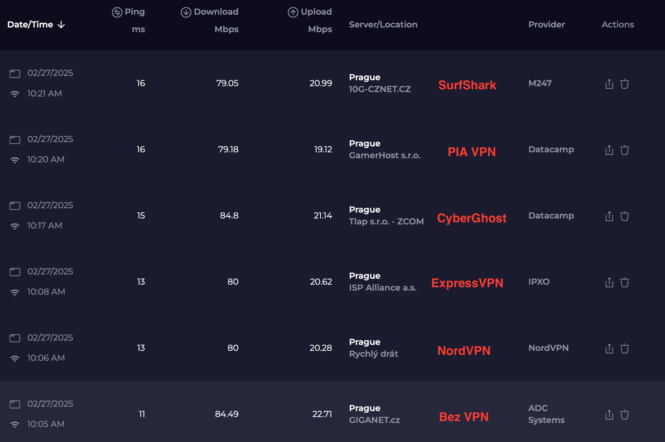 Výsledky testu rychlosti internetu s různými VPN službami – srovnání latence, stahování a nahrávání pro Surfshark, PIA VPN, CyberGhost, ExpressVPN a NordVPN.