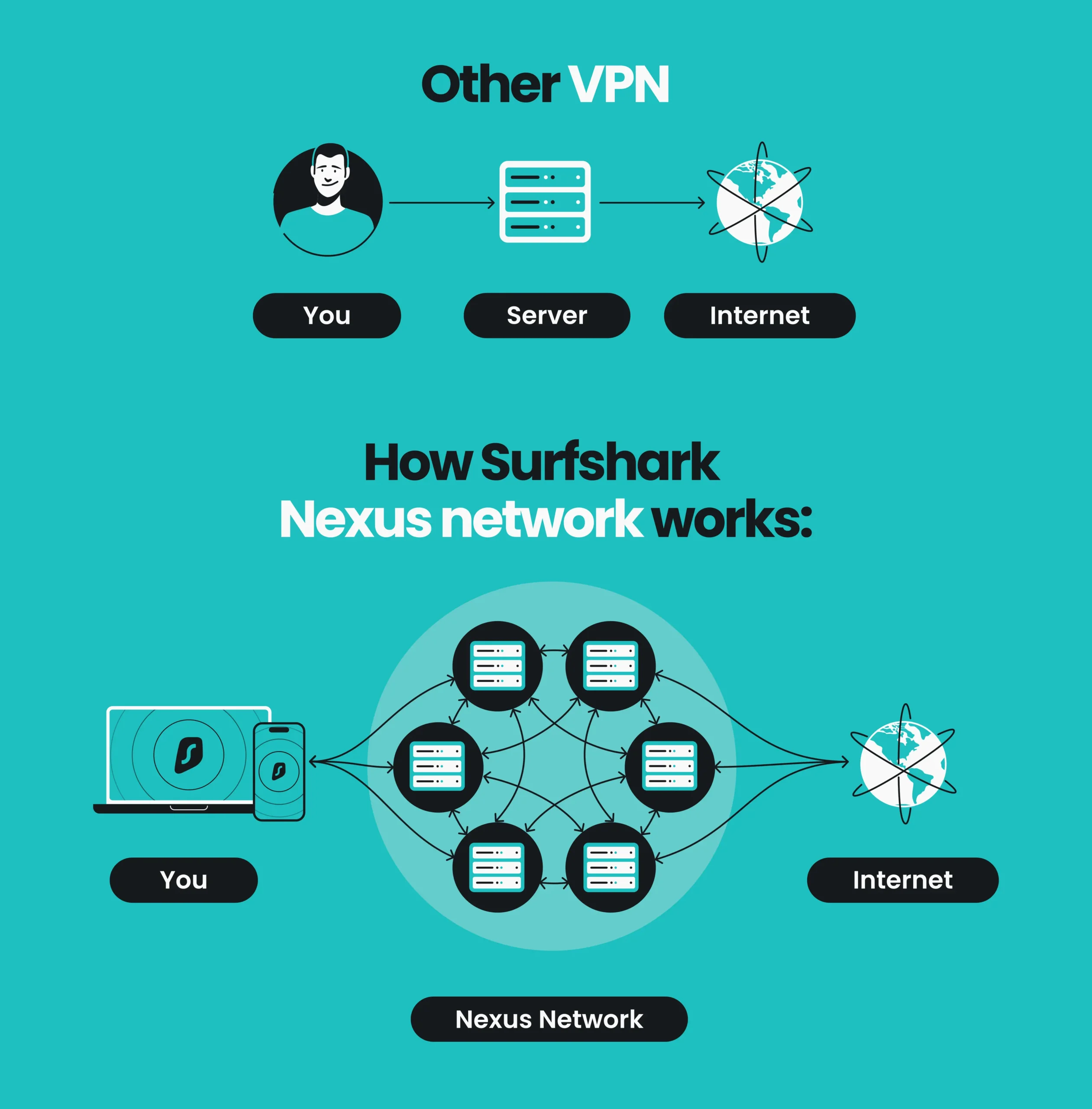 Infografika porovnávající tradiční VPN připojení s revoluční technologií Surfshark Nexus, která propojuje všechny servery do jedné inteligentní sítě.