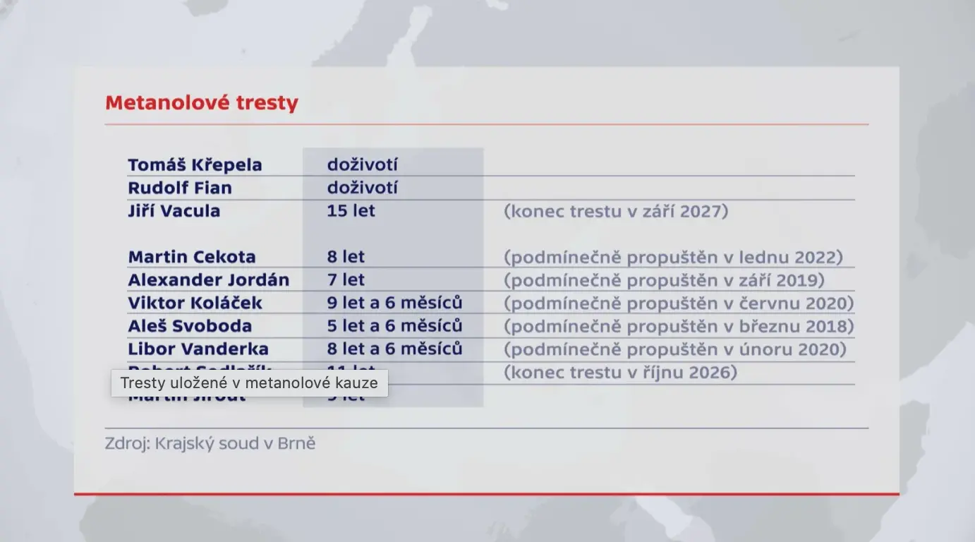 Tabulka s tresty odsouzených v metanolové kauze – Tomáš Křepela a Rudolf Fian doživotí, Jiří Vacula 15 let (konec trestu v září 2027), další obvinění 5–9 let, mnozí podmínečně propuštěni.