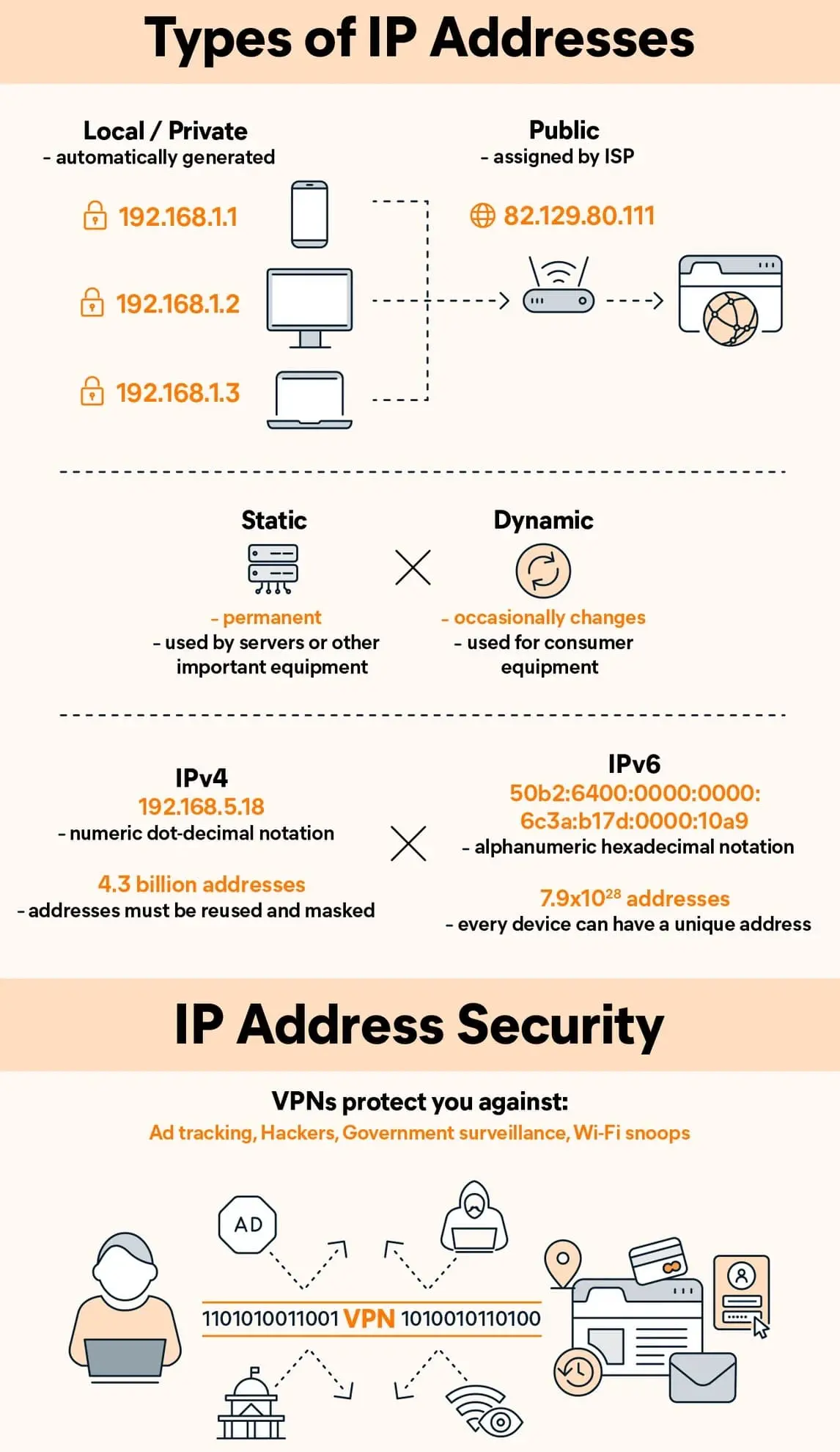 Typy IP adres: Schéma vysvětlující rozdíly mezi lokálními (soukromými) a veřejnými IP adresami, statickými a dynamickými IP adresami, a rozdíly mezi IPv4 a IPv6. Obrázek také ukazuje, jak VPN chrání soukromí před sledováním na internetu.